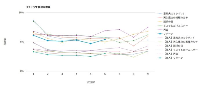 ドラマ「リボーン」視聴率グラフ