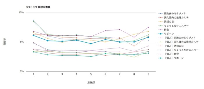 ドラマ「リボーン」視聴率グラフ