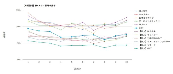 ドラマ「GIFT」視聴率グラフ