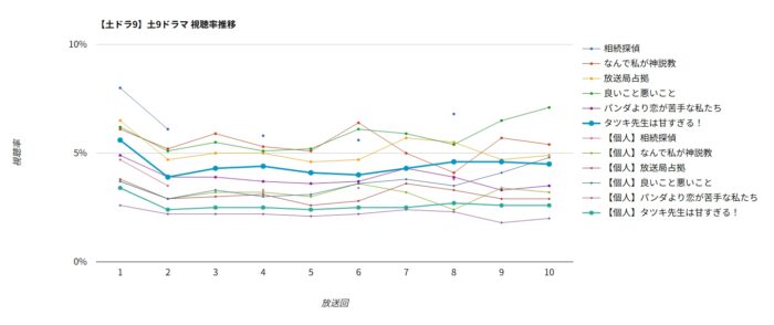 ドラマ「タツキ先生は甘すぎる!」視聴率グラフ