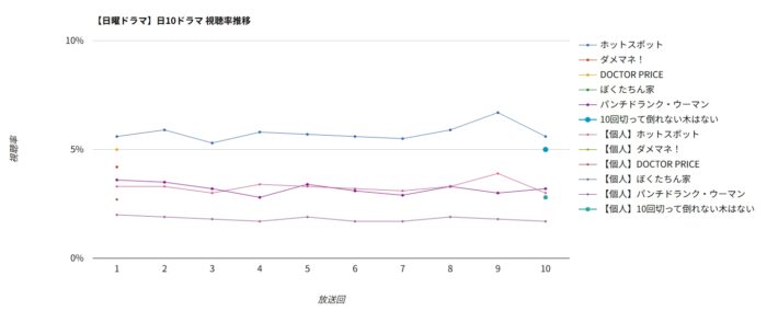 ドラマ「10回切って倒れない木はない」視聴率グラフ