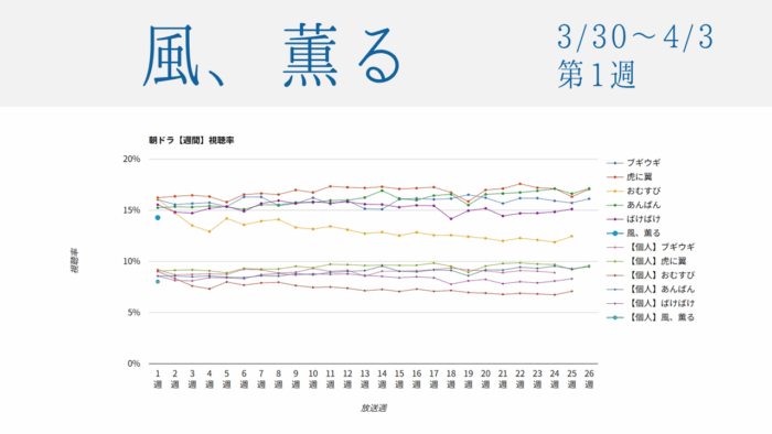 朝ドラ「風、薫る」視聴率グラフ第1週