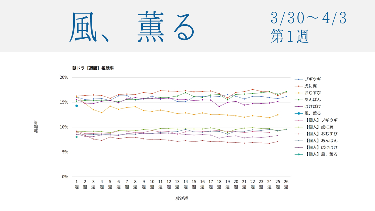 朝ドラ「風、薫る」視聴率グラフ第1週