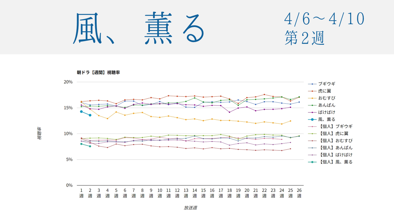 朝ドラ「風、薫る」視聴率グラフ第2週