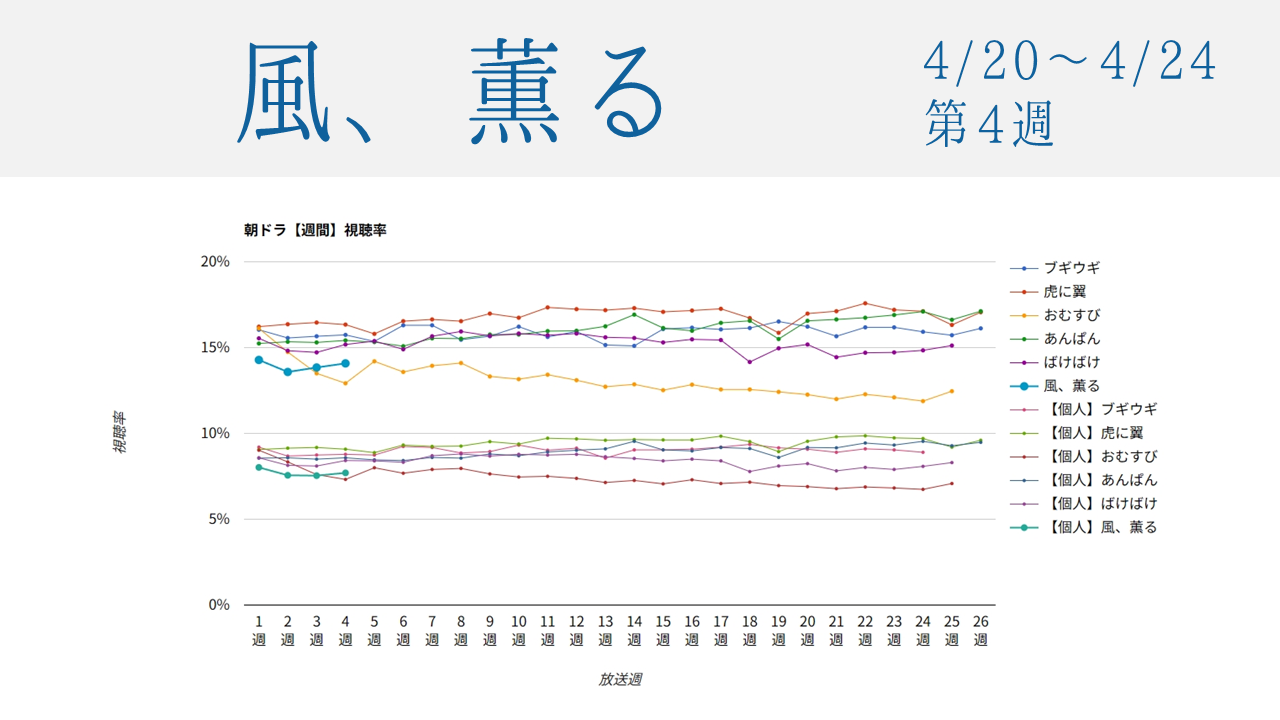 朝ドラ「風、薫る」視聴率グラフ第4週
