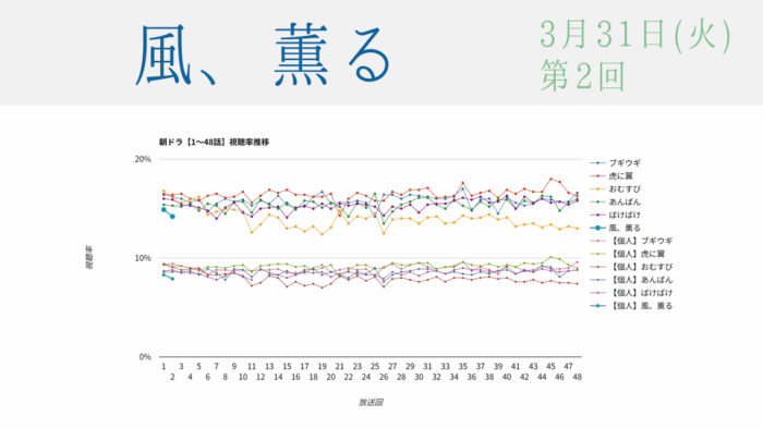 朝ドラ「風、薫る」視聴率 第2回