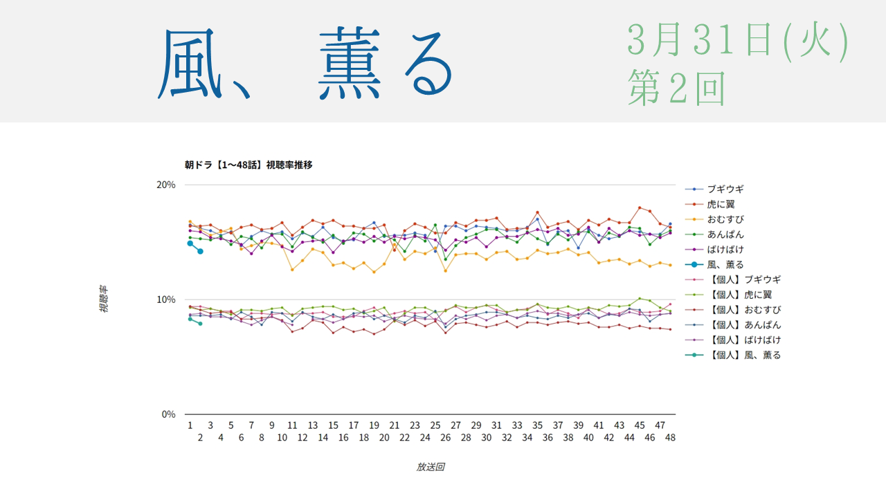 朝ドラ「風、薫る」視聴率 第2回