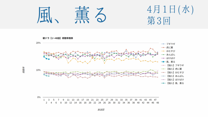 朝ドラ「風、薫る」視聴率 第3回