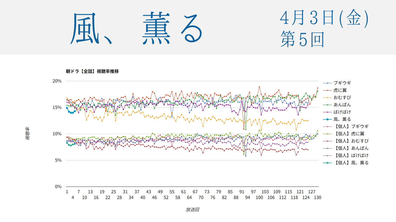 朝ドラ「風、薫る」視聴率 第5回