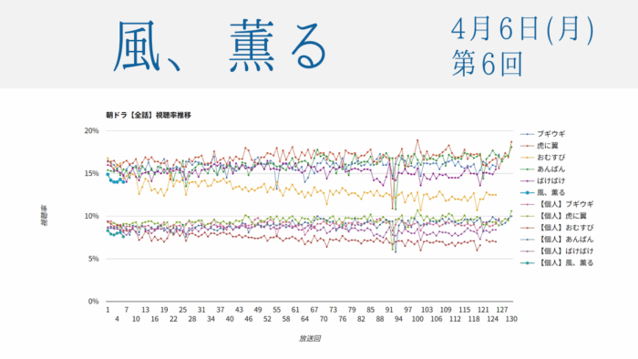 朝ドラ「風、薫る」視聴率 第6回