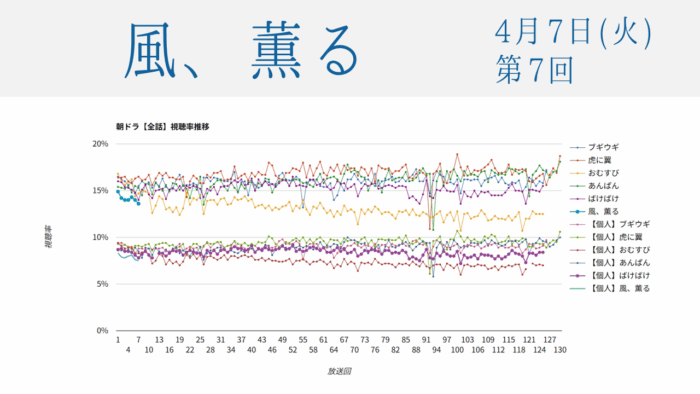 朝ドラ「風、薫る」視聴率 第7回