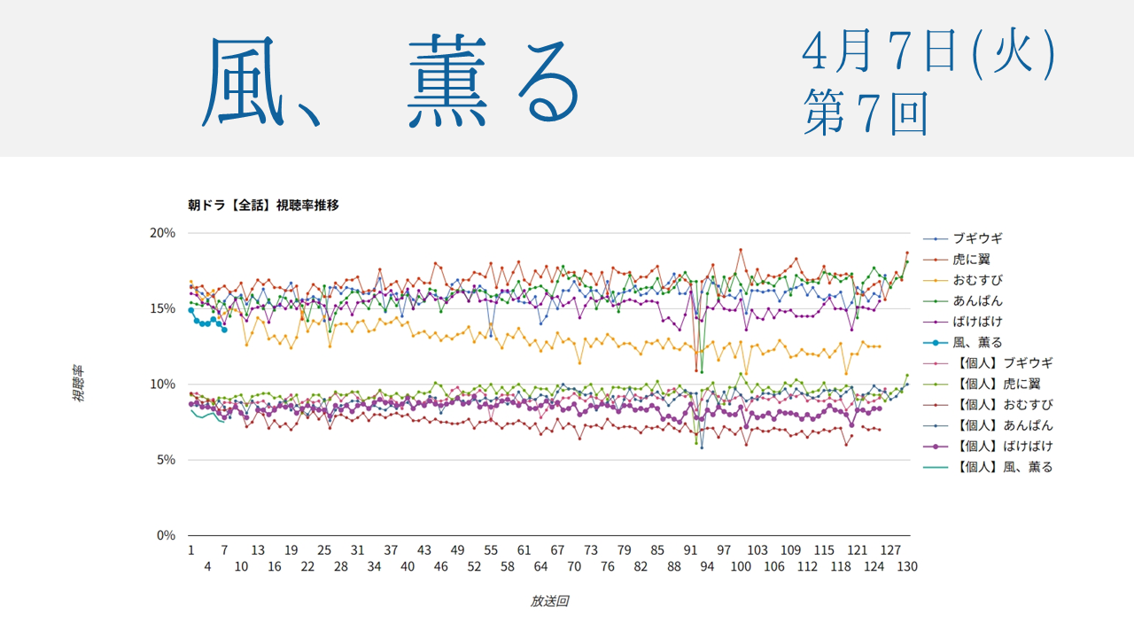 朝ドラ「風、薫る」視聴率 第7回