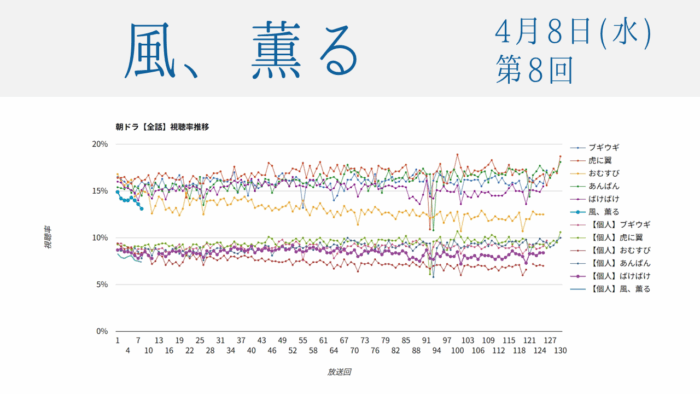 朝ドラ「風、薫る」視聴率 第8回