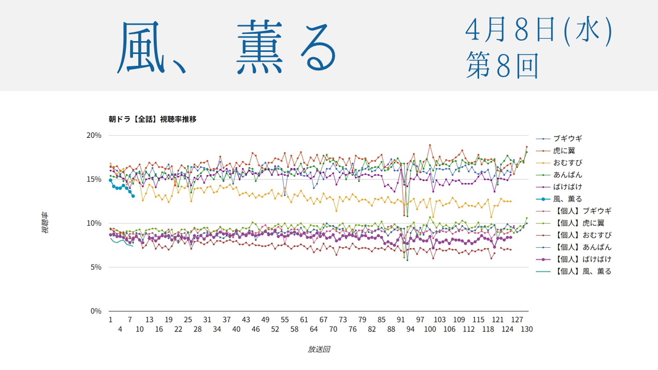 朝ドラ「風、薫る」視聴率 第8回