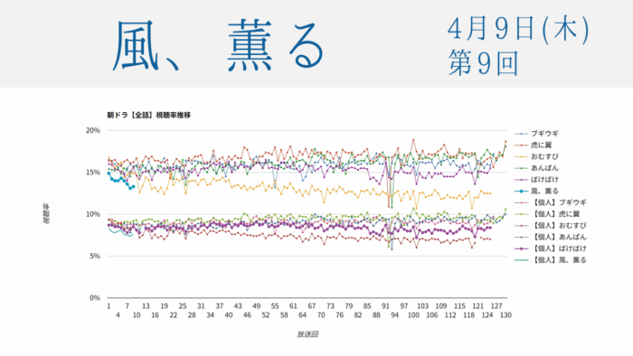 朝ドラ「風、薫る」視聴率 第9回