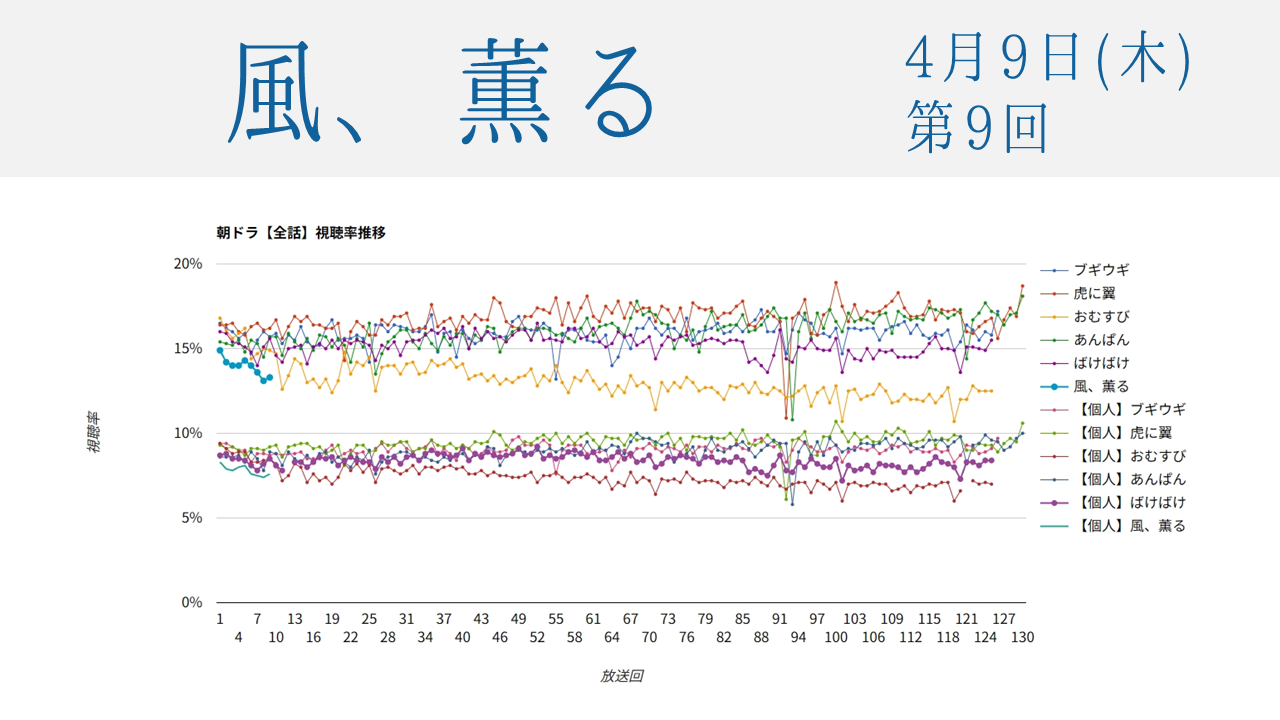 朝ドラ「風、薫る」視聴率 第9回