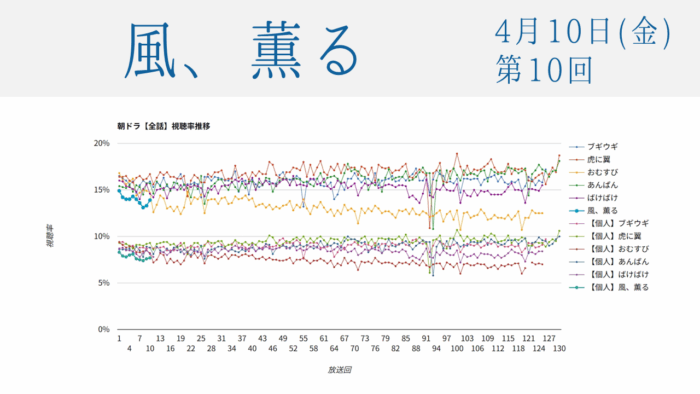 朝ドラ「風、薫る」視聴率 第10回