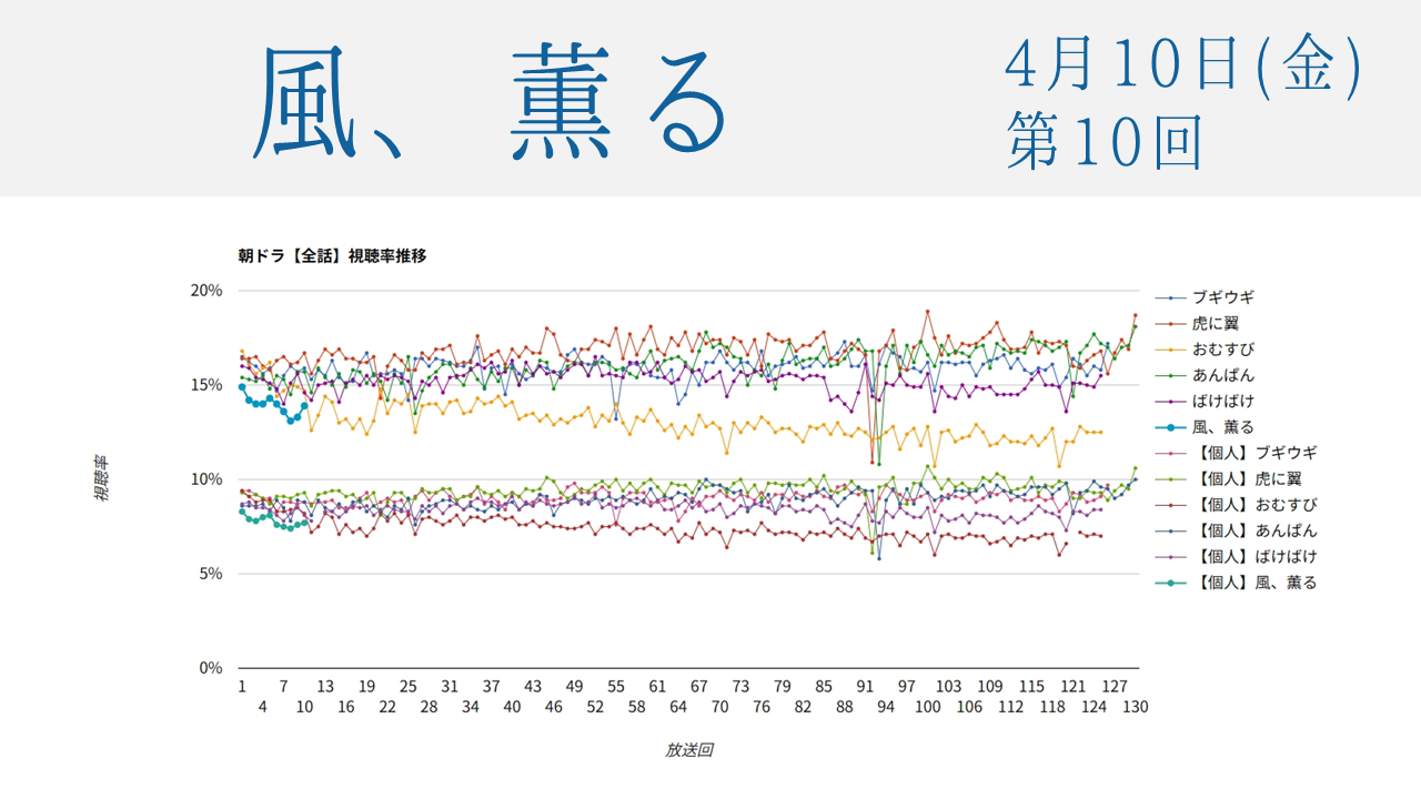朝ドラ「風、薫る」視聴率 第10回