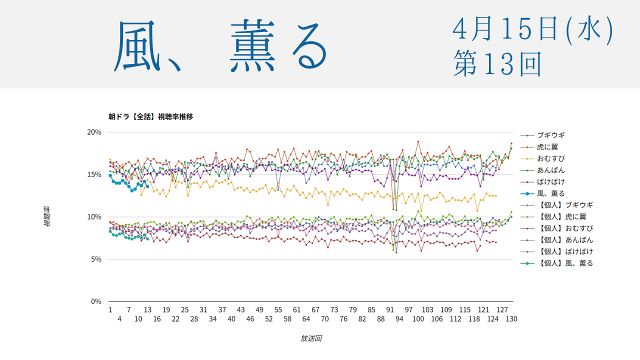 朝ドラ「風、薫る」視聴率 第13回