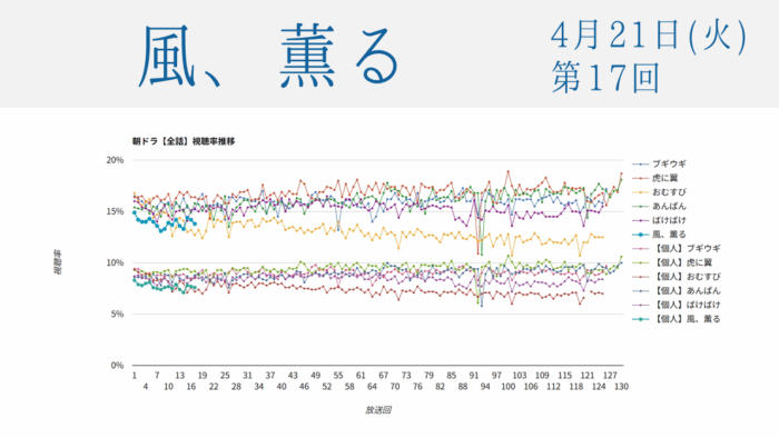 朝ドラ「風、薫る」視聴率 第17回