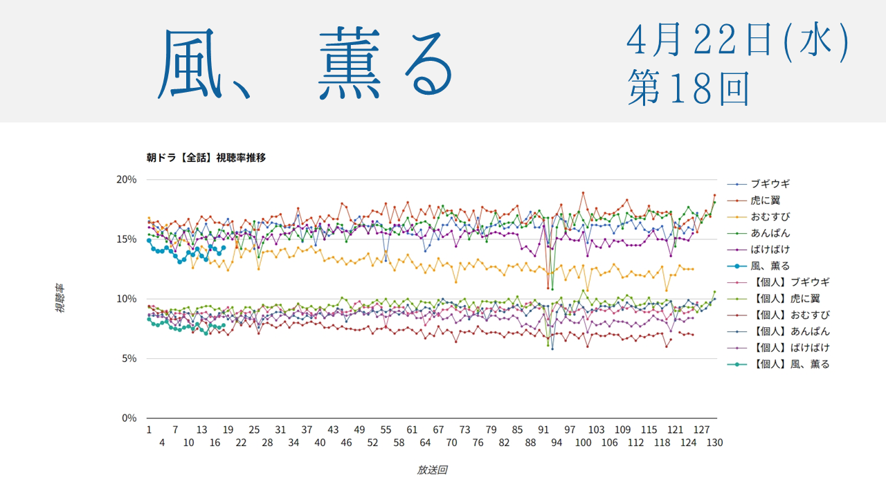 朝ドラ「風、薫る」視聴率 第18回