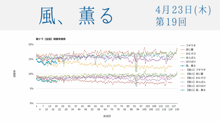 朝ドラ「風、薫る」視聴率 第19回