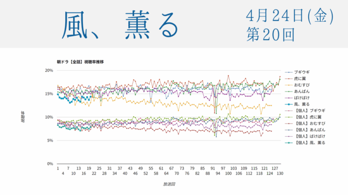 朝ドラ「風、薫る」視聴率 第20回