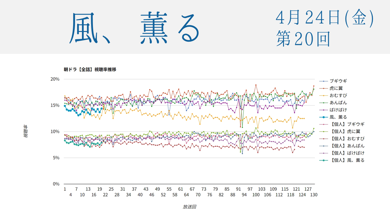 朝ドラ「風、薫る」視聴率 第20回