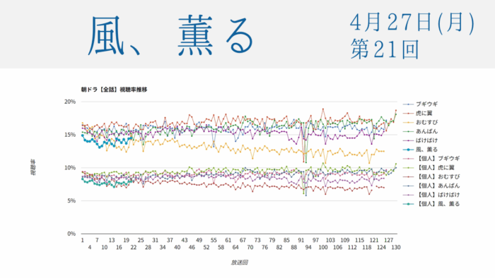 朝ドラ「風、薫る」視聴率 第21回