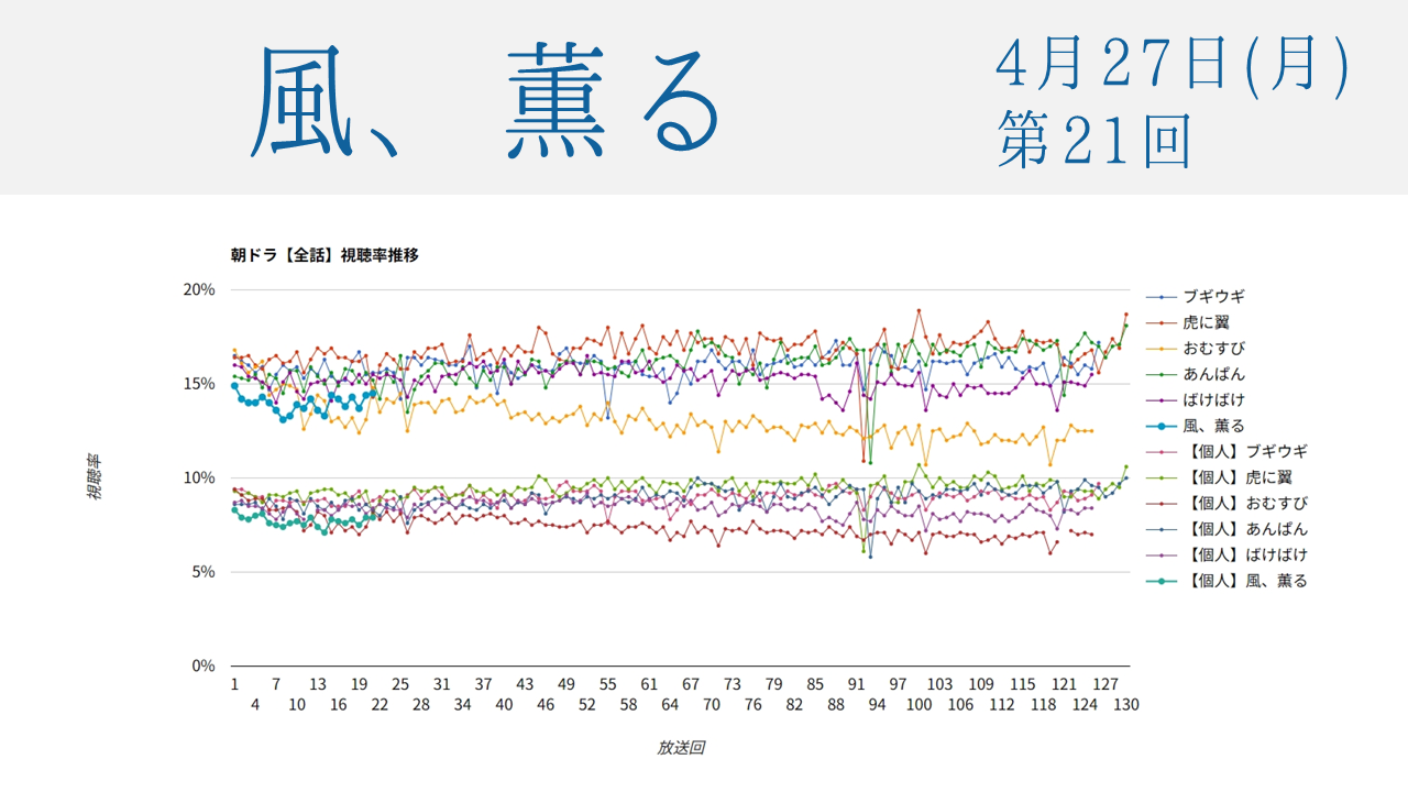 朝ドラ「風、薫る」視聴率 第21回
