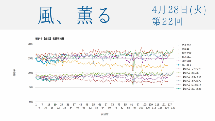 朝ドラ「風、薫る」視聴率 第22回