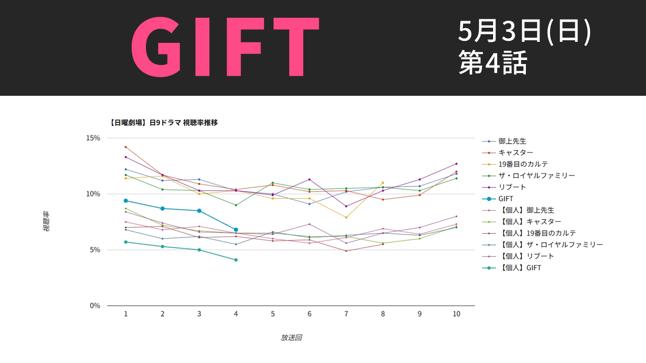 「GIFT」視聴率グラフ 第4話