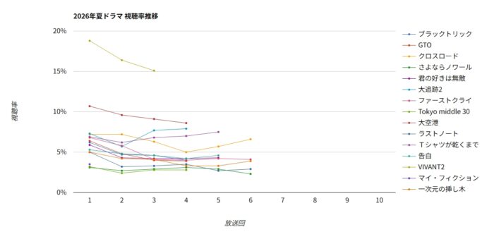 2026夏ドラマ視聴率グラフ