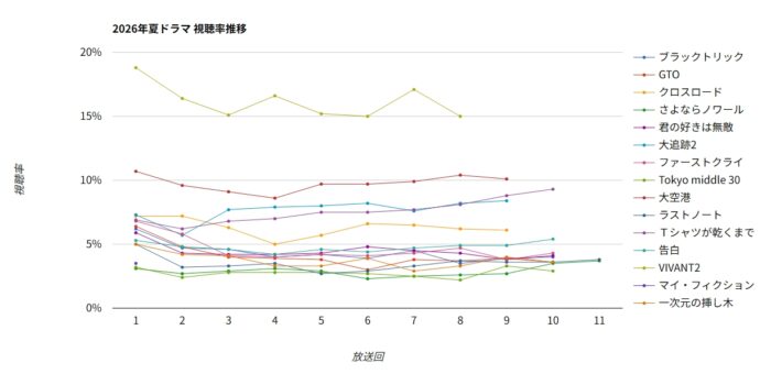 2026夏ドラマ視聴率グラフ