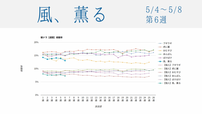 朝ドラ「風、薫る」視聴率グラフ第6週