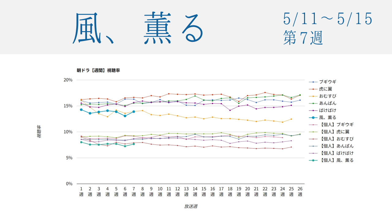 朝ドラ「風、薫る」視聴率グラフ第7週