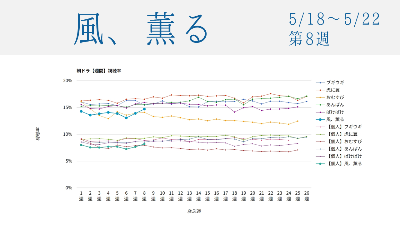 朝ドラ「風、薫る」視聴率グラフ第8週