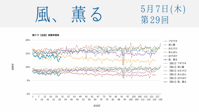 朝ドラ「風、薫る」視聴率 第29回