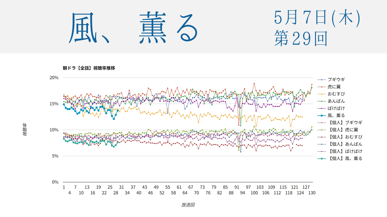 朝ドラ「風、薫る」視聴率 第29回