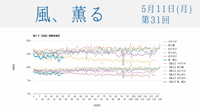 朝ドラ「風、薫る」視聴率 第31回
