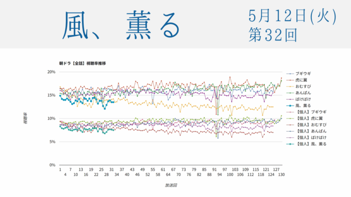 朝ドラ「風、薫る」視聴率 第32回