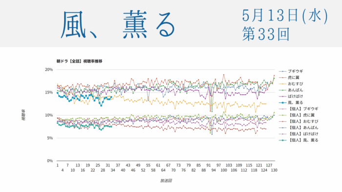 朝ドラ「風、薫る」視聴率 第33回