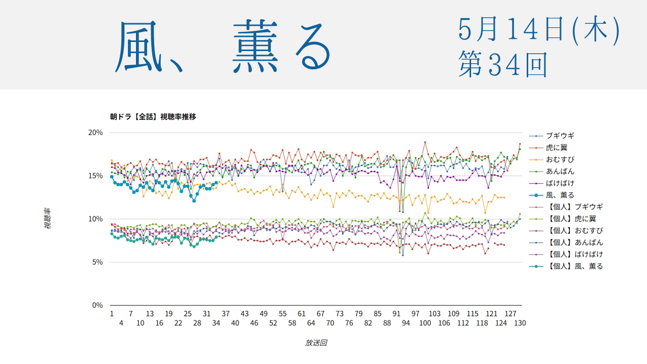 朝ドラ「風、薫る」視聴率 第34回