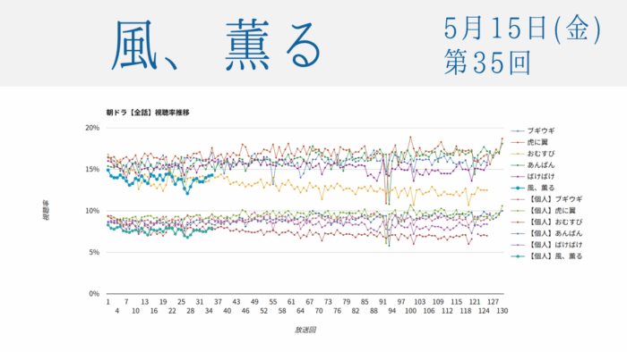 朝ドラ「風、薫る」視聴率 第35回