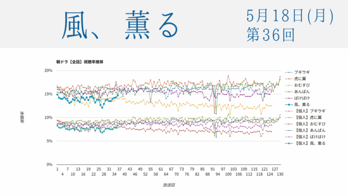 朝ドラ「風、薫る」視聴率 第36回