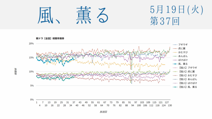 朝ドラ「風、薫る」視聴率 第37回