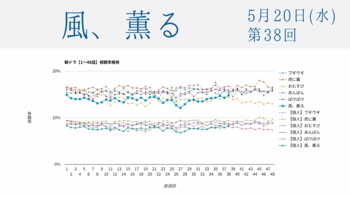 朝ドラ「風、薫る」視聴率 第38回