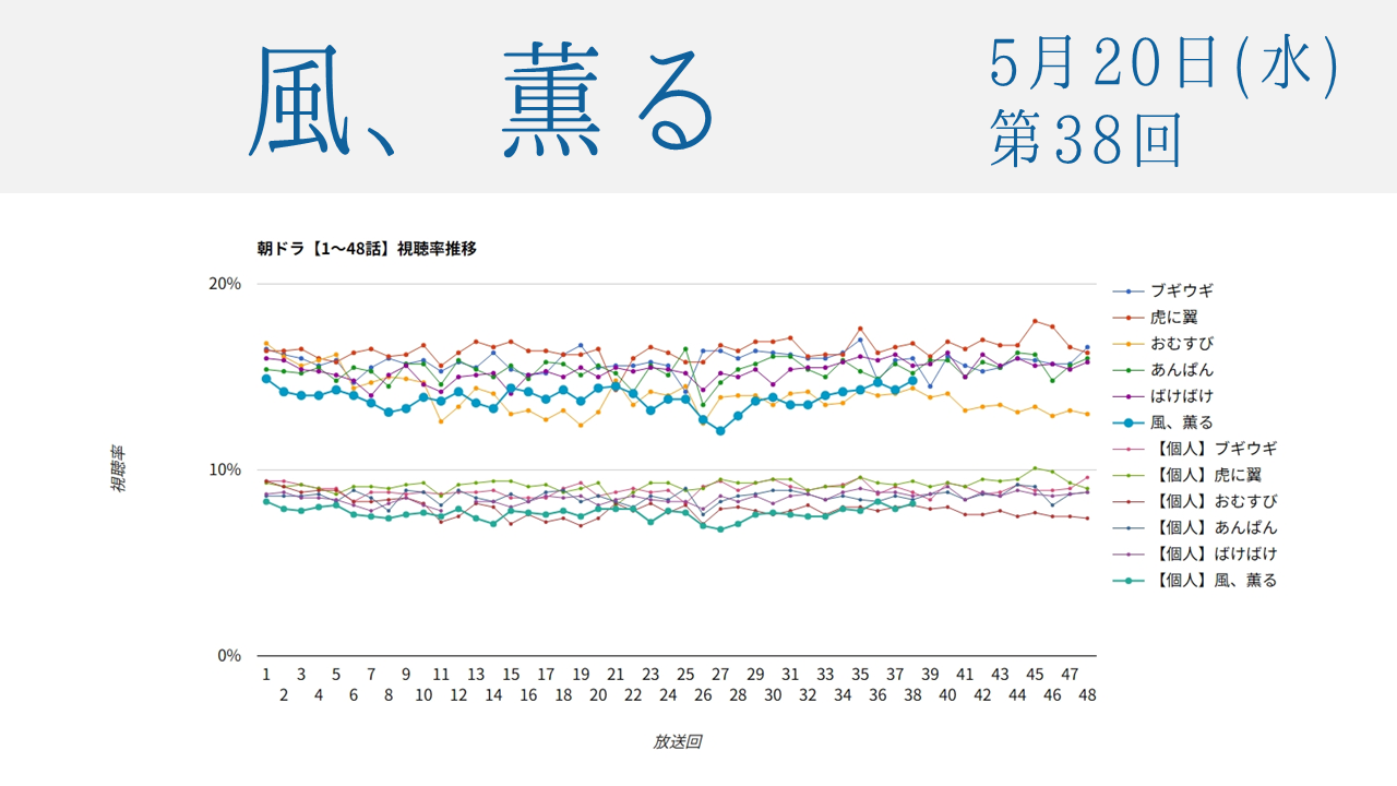 朝ドラ「風、薫る」視聴率 第38回