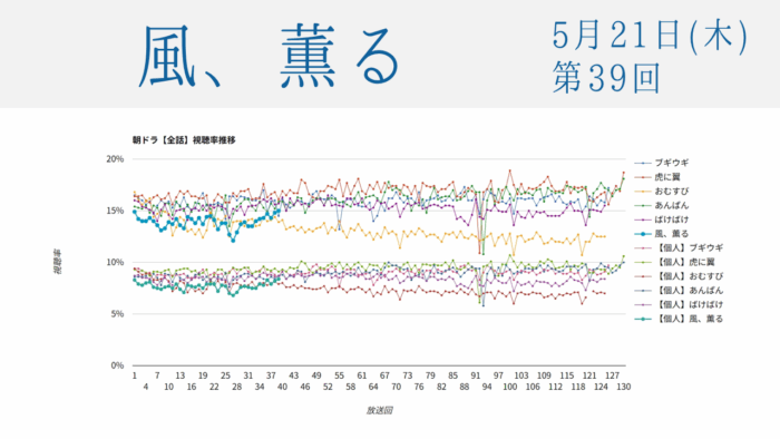 朝ドラ「風、薫る」視聴率 第39回