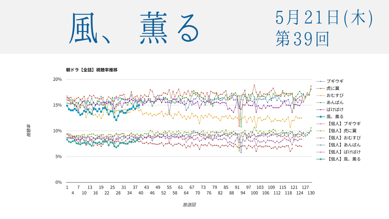 朝ドラ「風、薫る」視聴率 第39回